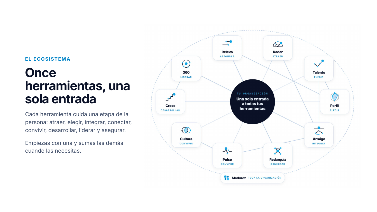 Ecosistema Marquia: once herramientas para cada etapa de la persona en la organización